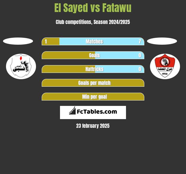 El Sayed vs Fatawu h2h player stats