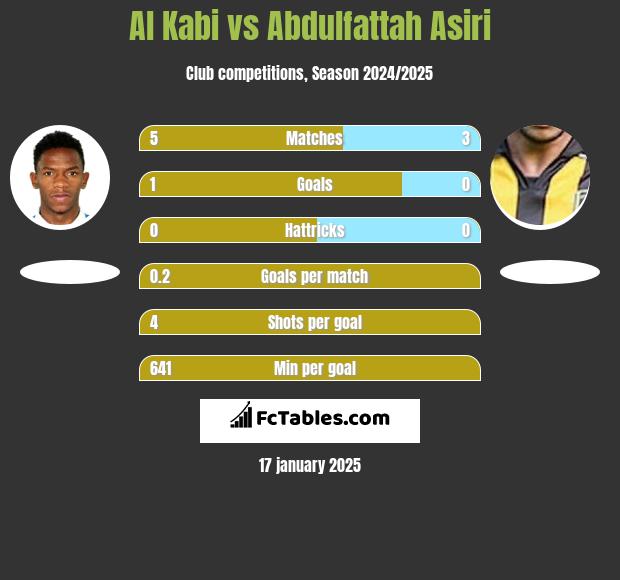 Al Kabi vs Abdulfattah Asiri h2h player stats