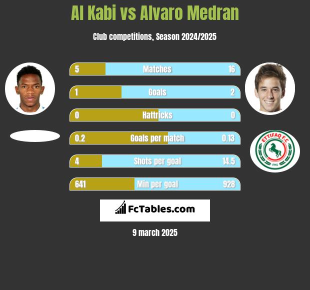 Al Kabi vs Alvaro Medran h2h player stats