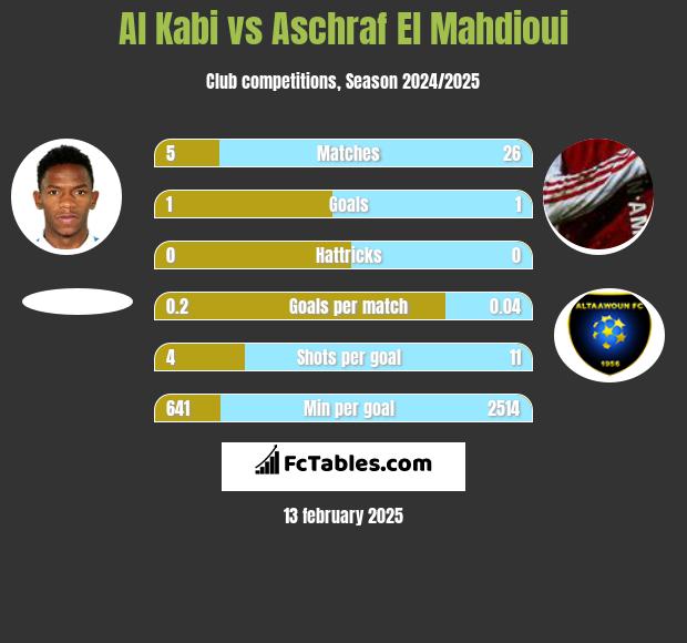 Al Kabi vs Aschraf El Mahdioui h2h player stats