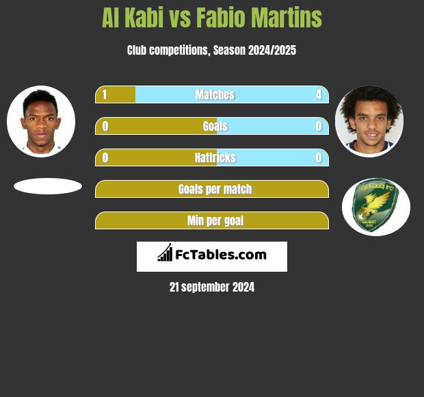 Al Kabi vs Fabio Martins h2h player stats