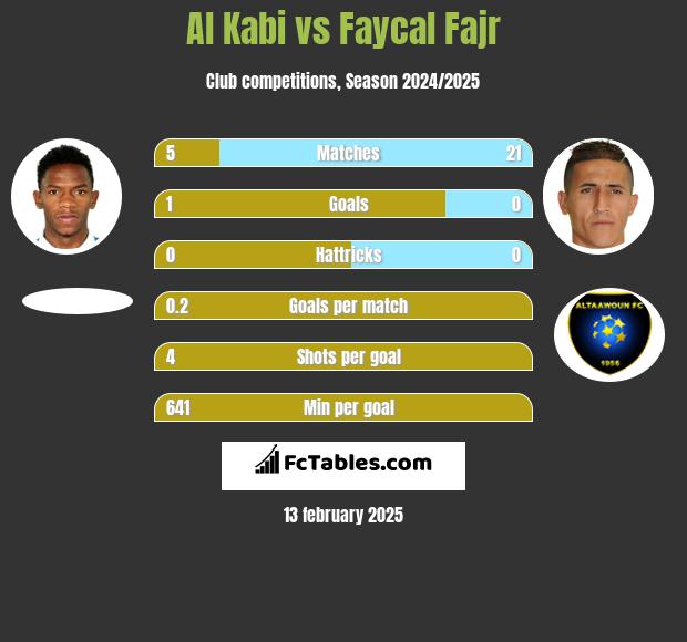 Al Kabi vs Faycal Fajr h2h player stats