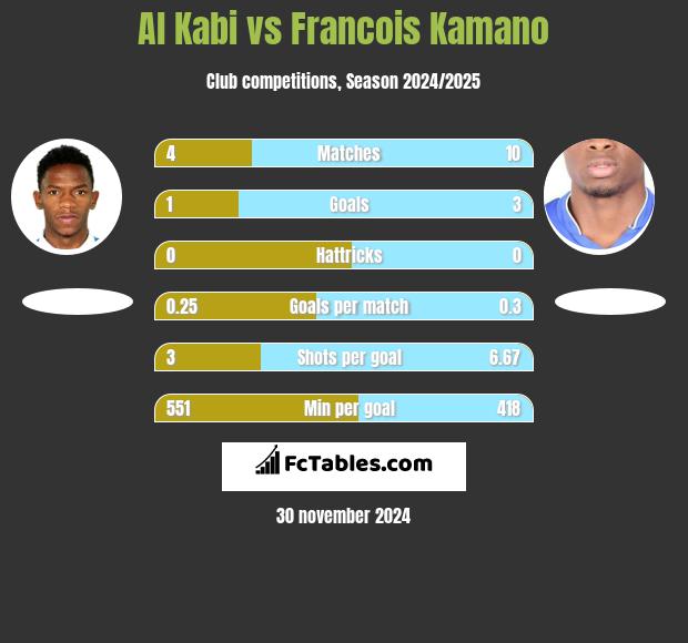 Al Kabi vs Francois Kamano h2h player stats