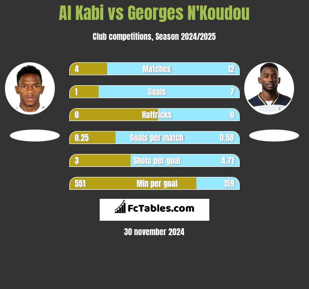 Al Kabi vs Georges N'Koudou h2h player stats