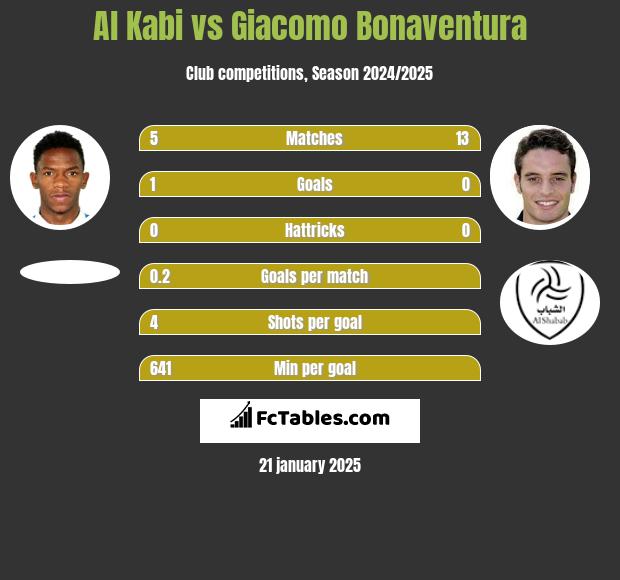 Al Kabi vs Giacomo Bonaventura h2h player stats