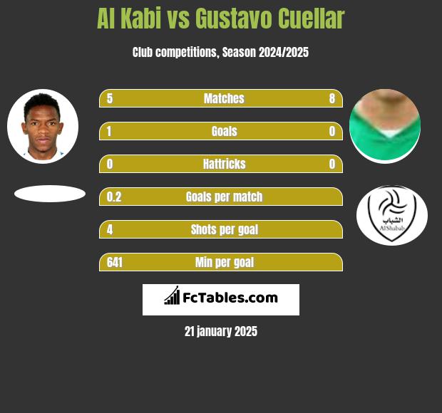 Al Kabi vs Gustavo Cuellar h2h player stats