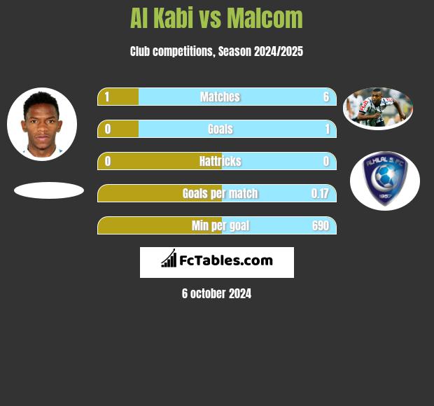 Al Kabi vs Malcom h2h player stats