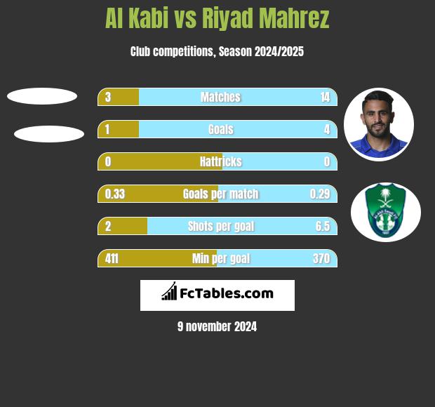 Al Kabi vs Riyad Mahrez h2h player stats