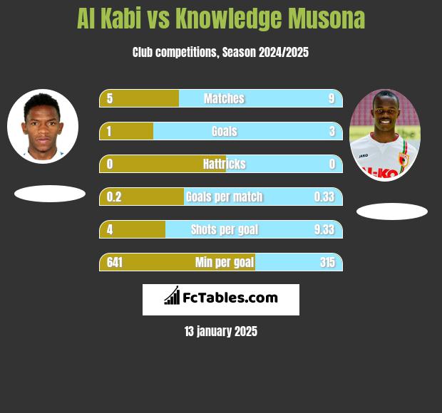 Al Kabi vs Knowledge Musona h2h player stats