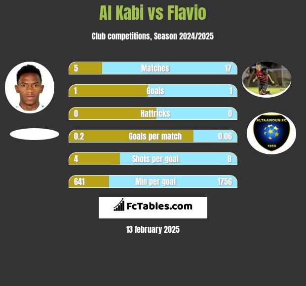 Al Kabi vs Flavio h2h player stats