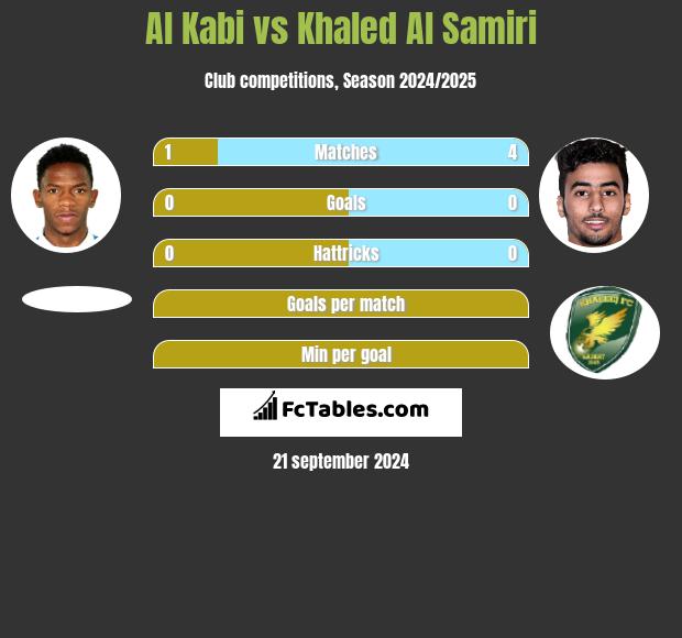 Al Kabi vs Khaled Al Samiri h2h player stats