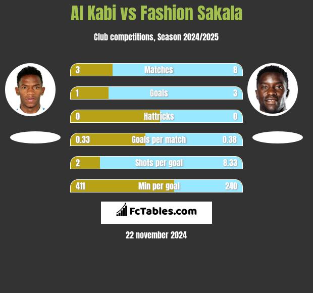 Al Kabi vs Fashion Sakala h2h player stats