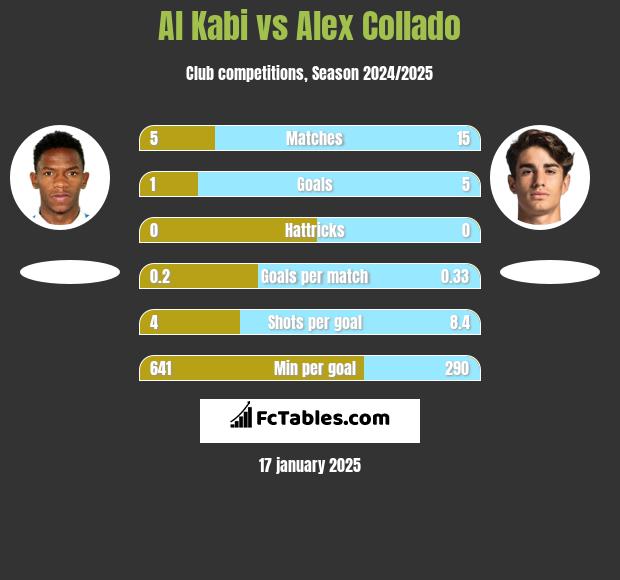 Al Kabi vs Alex Collado h2h player stats