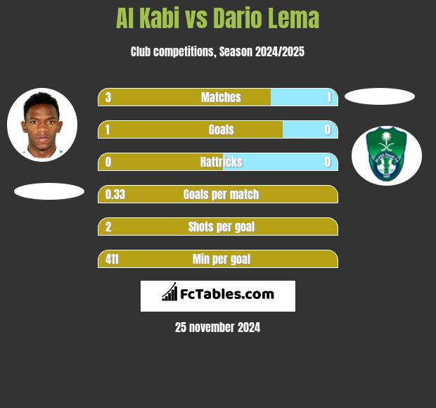 Al Kabi vs Dario Lema h2h player stats