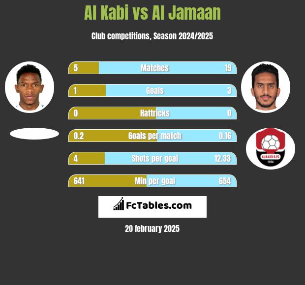 Al Kabi vs Al Jamaan h2h player stats