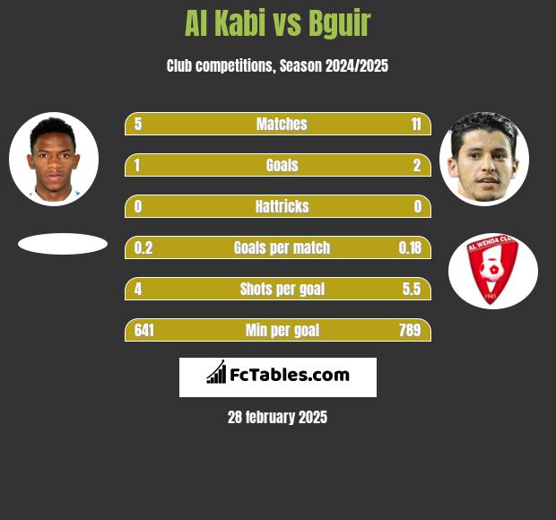 Al Kabi vs Bguir h2h player stats