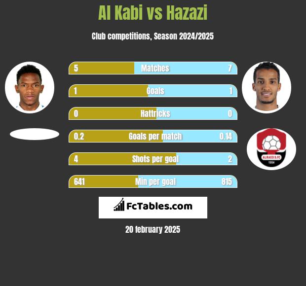 Al Kabi vs Hazazi h2h player stats