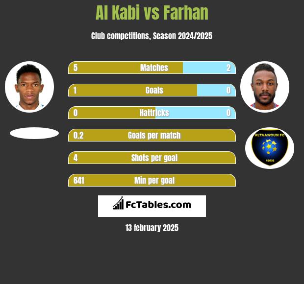 Al Kabi vs Farhan h2h player stats