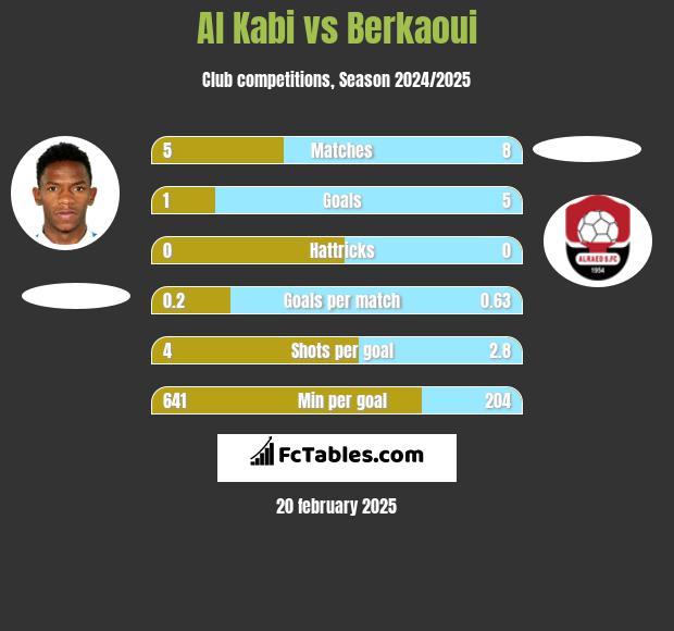 Al Kabi vs Berkaoui h2h player stats