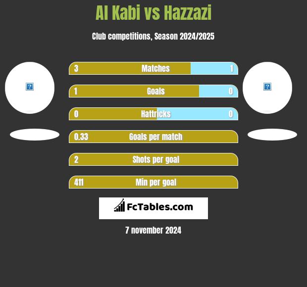 Al Kabi vs Hazzazi h2h player stats