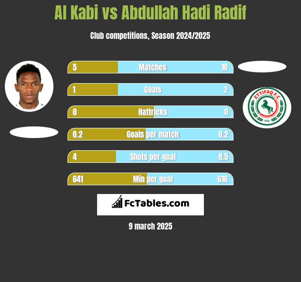 Al Kabi vs Abdullah Hadi Radif h2h player stats