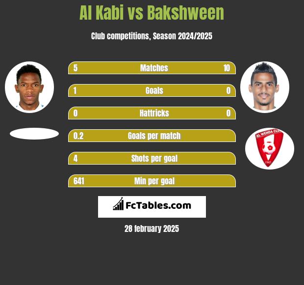 Al Kabi vs Bakshween h2h player stats