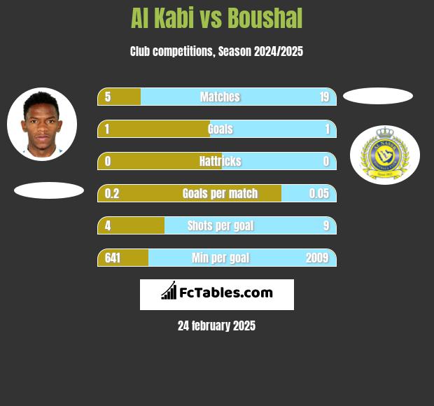 Al Kabi vs Boushal h2h player stats