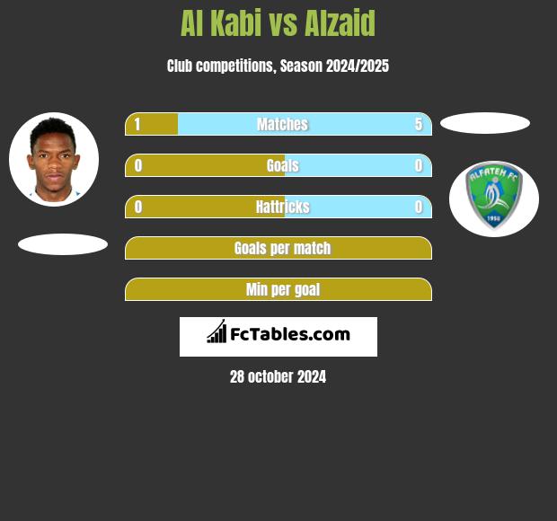 Al Kabi vs Alzaid h2h player stats