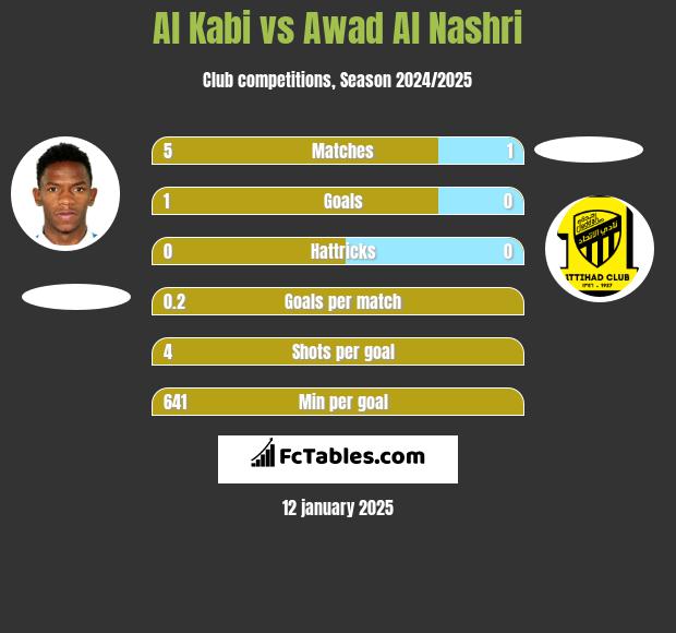 Al Kabi vs Awad Al Nashri h2h player stats