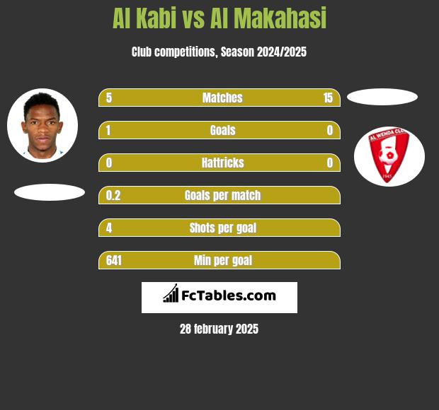 Al Kabi vs Al Makahasi h2h player stats