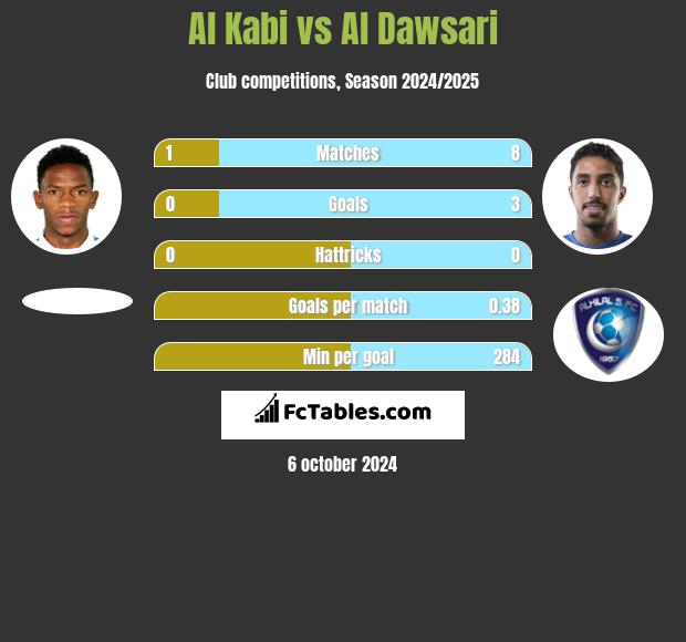 Al Kabi vs Al Dawsari h2h player stats