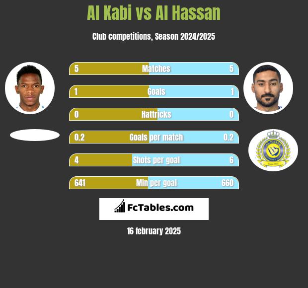 Al Kabi vs Al Hassan h2h player stats