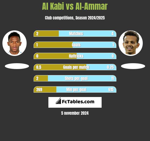 Al Kabi vs Al-Ammar h2h player stats