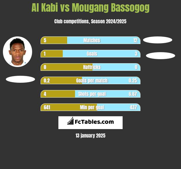 Al Kabi vs Mougang Bassogog h2h player stats