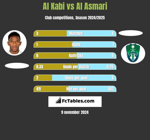 Al Kabi vs Al Asmari h2h player stats