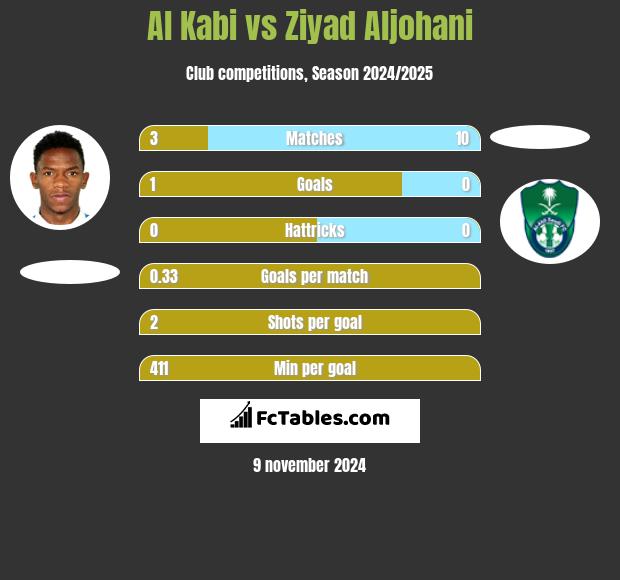 Al Kabi vs Ziyad Aljohani h2h player stats