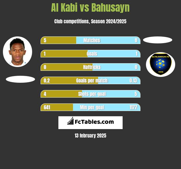 Al Kabi vs Bahusayn h2h player stats