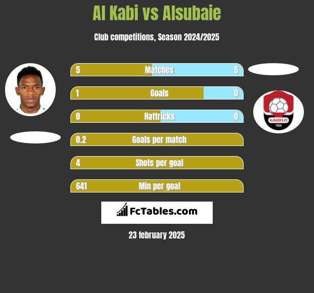 Al Kabi vs Alsubaie h2h player stats