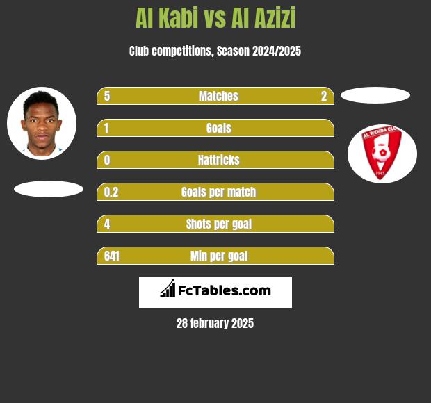 Al Kabi vs Al Azizi h2h player stats