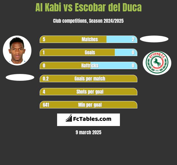 Al Kabi vs Escobar del Duca h2h player stats