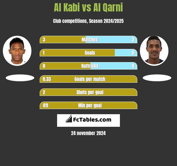 Al Kabi vs Al Qarni h2h player stats