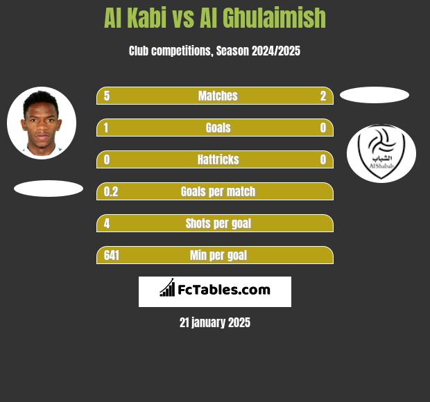 Al Kabi vs Al Ghulaimish h2h player stats