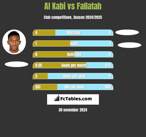 Al Kabi vs Fallatah h2h player stats