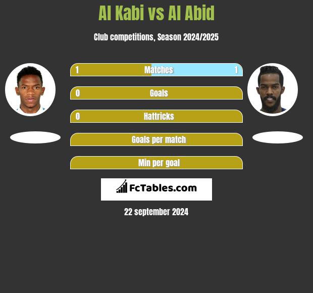 Al Kabi vs Al Abid h2h player stats