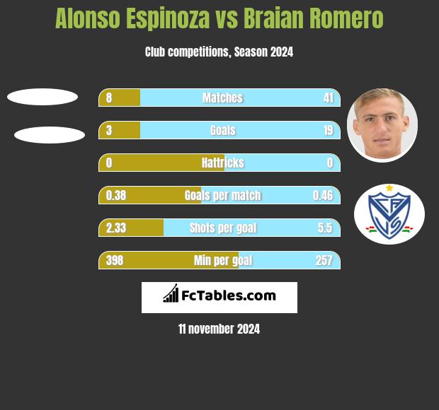 Alonso Espinoza vs Braian Romero h2h player stats