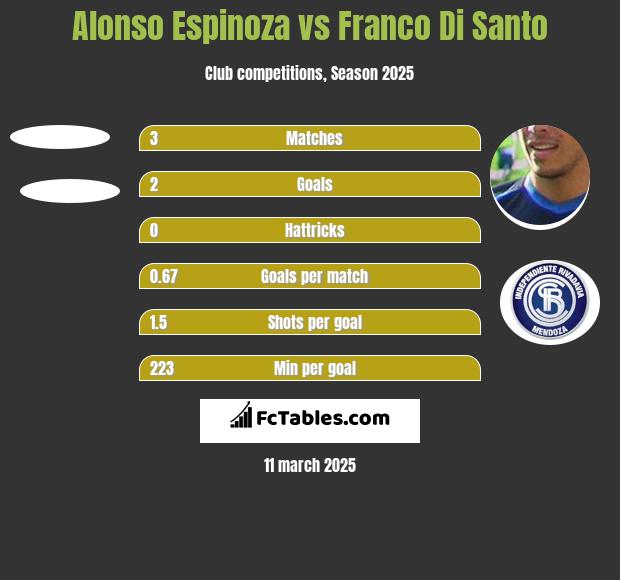 Alonso Espinoza vs Franco Di Santo h2h player stats