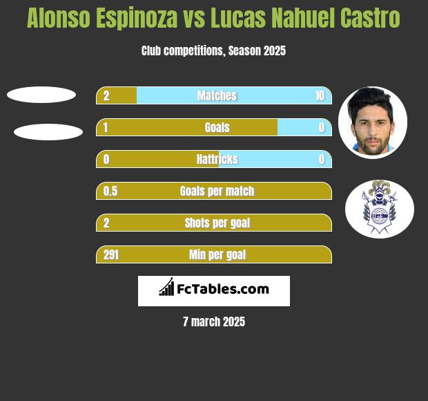 Alonso Espinoza vs Lucas Nahuel Castro h2h player stats