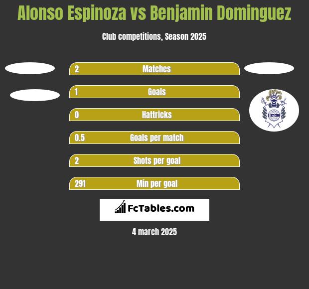 Alonso Espinoza vs Benjamin Dominguez h2h player stats