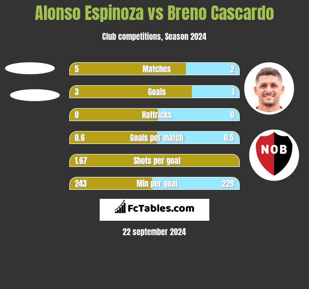 Alonso Espinoza vs Breno Cascardo h2h player stats