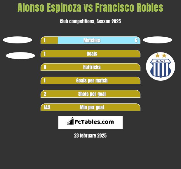 Alonso Espinoza vs Francisco Robles h2h player stats